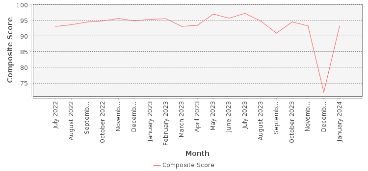 Composite score chart