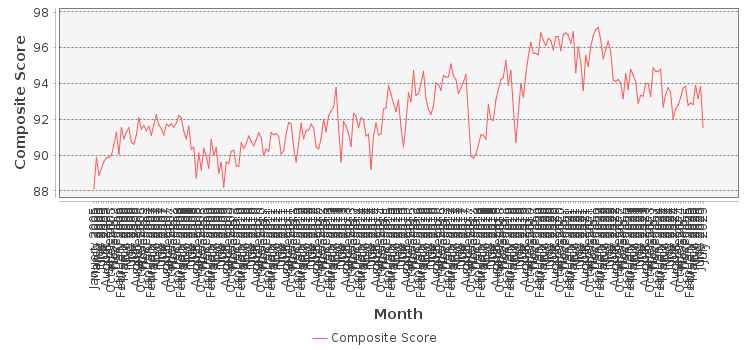 Composite score chart