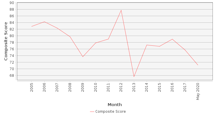 Composite score chart