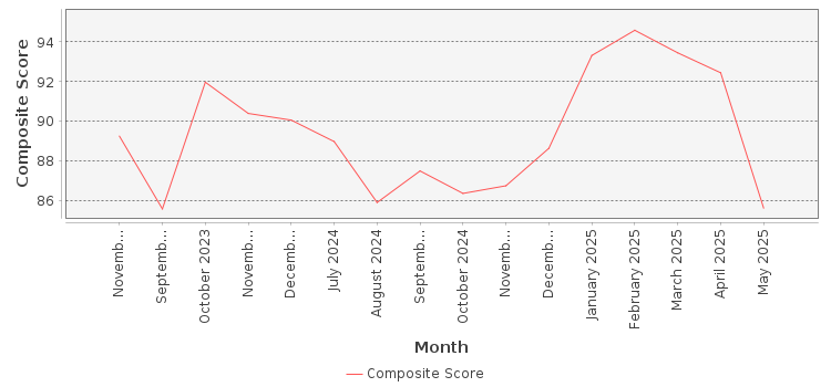 Composite score chart