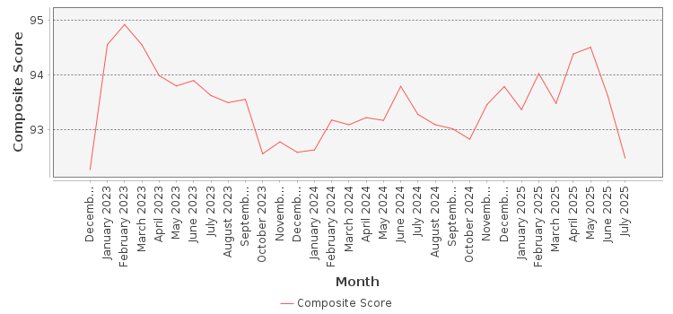 Composite score chart