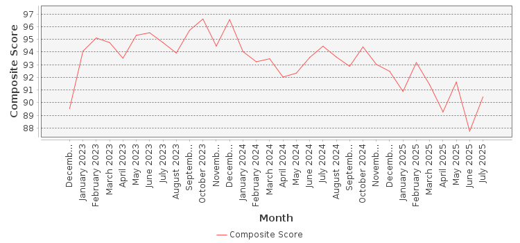 Composite score chart