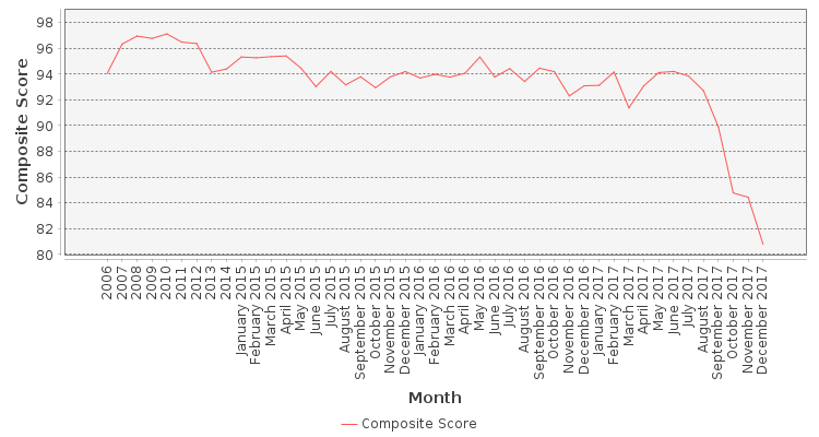 Composite score chart