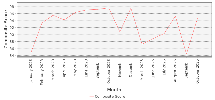 Composite score chart