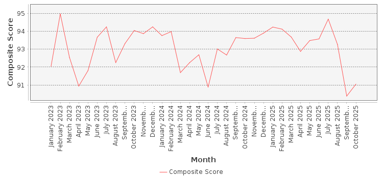 Composite score chart