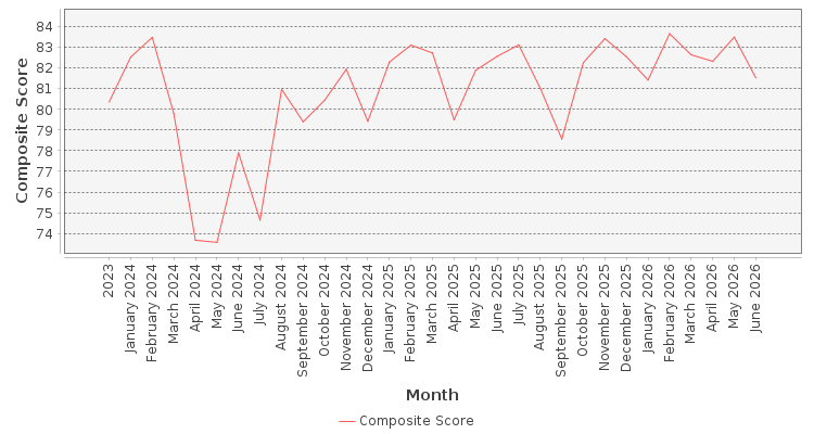 Composite score chart
