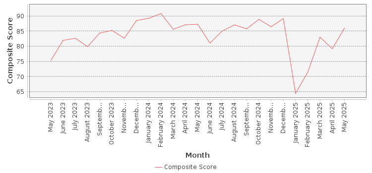 Composite score chart