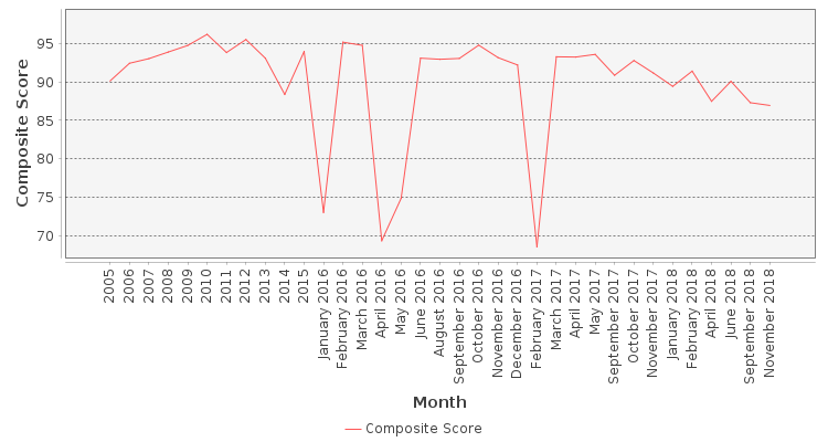 Composite score chart