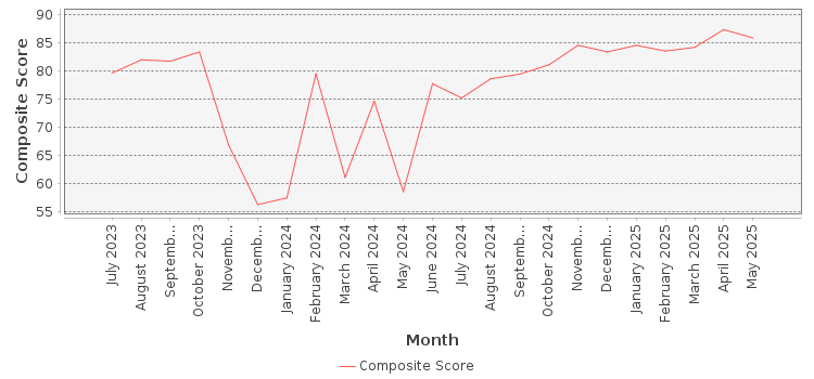 Composite score chart