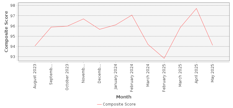 Composite score chart
