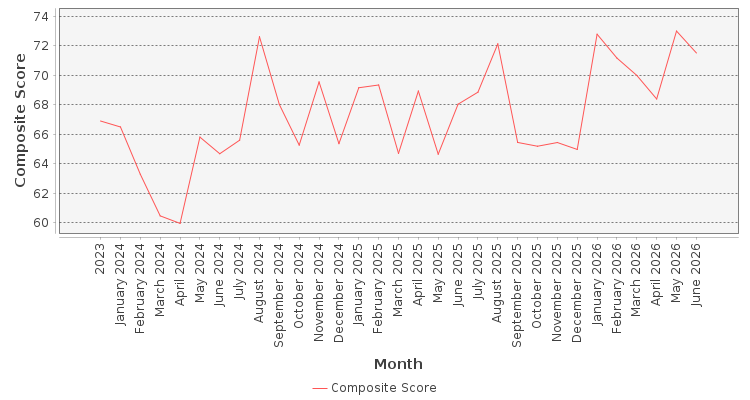 Composite score chart