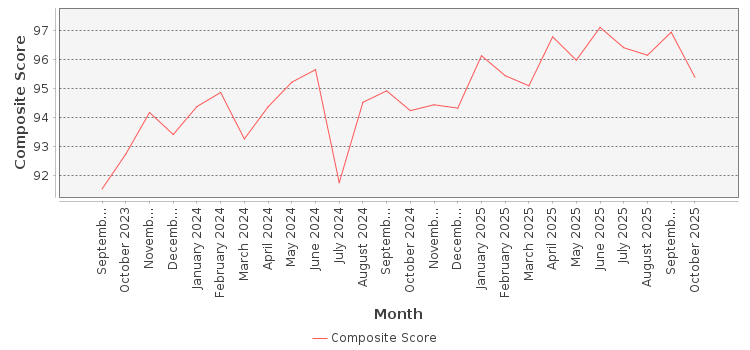 Composite score chart