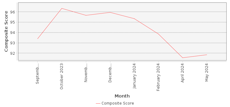 Composite score chart