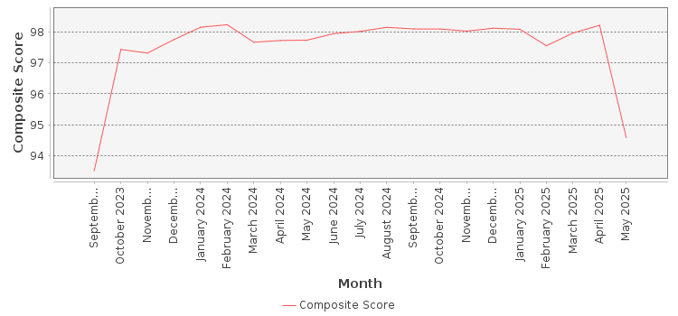 Composite score chart