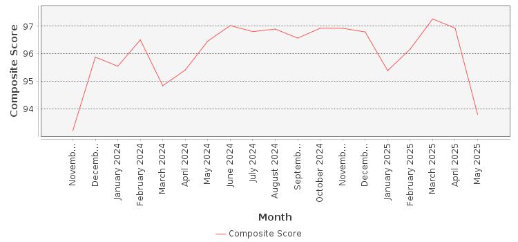 Composite score chart