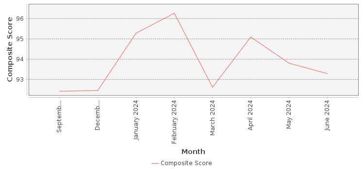 Composite score chart