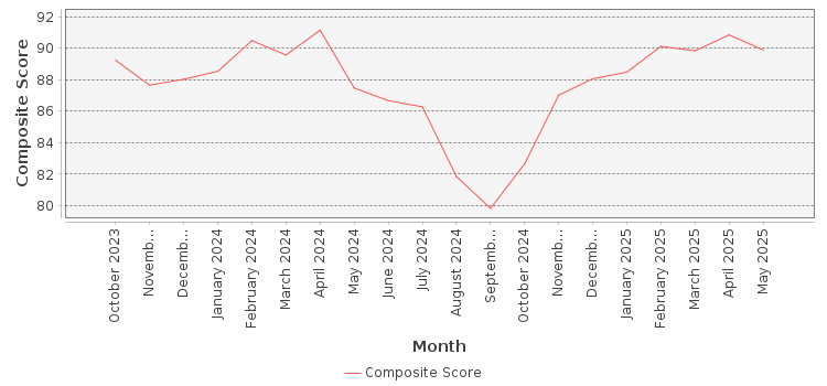 Composite score chart