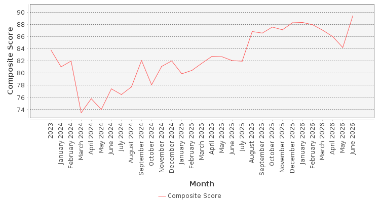 Composite score chart