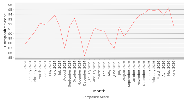 Composite score chart