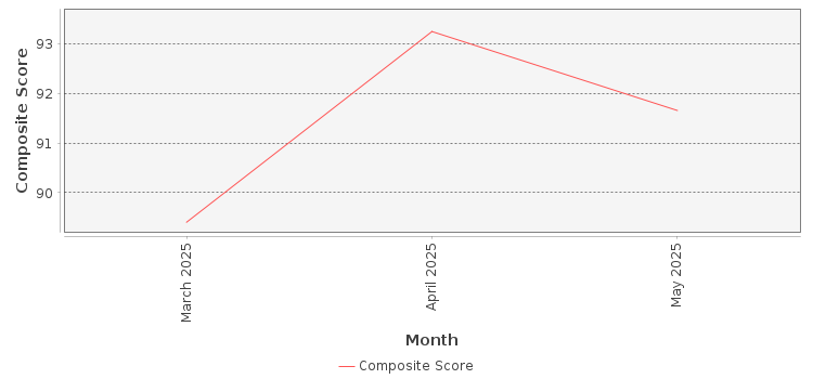 Composite score chart