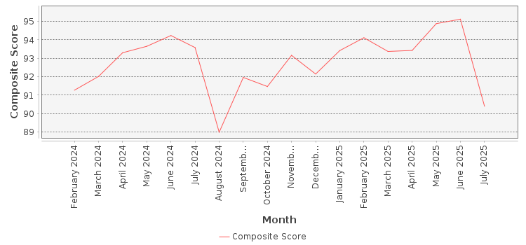 Composite score chart