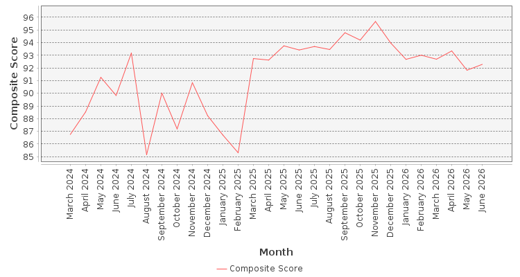 Composite score chart