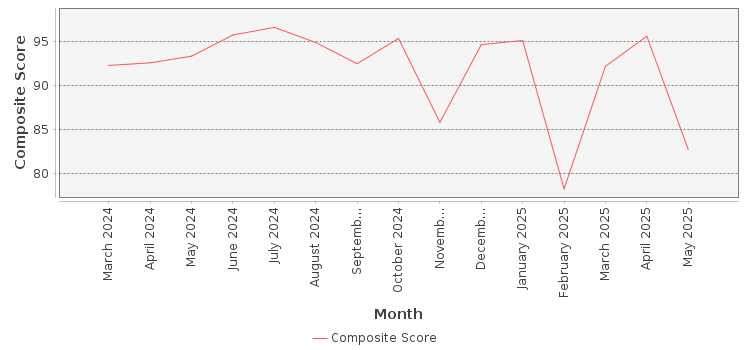 Composite score chart