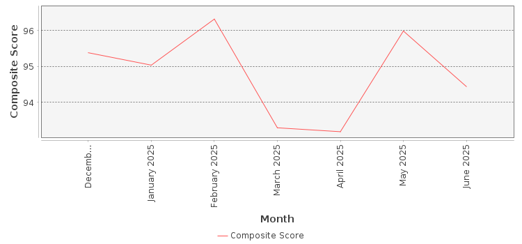 Composite score chart