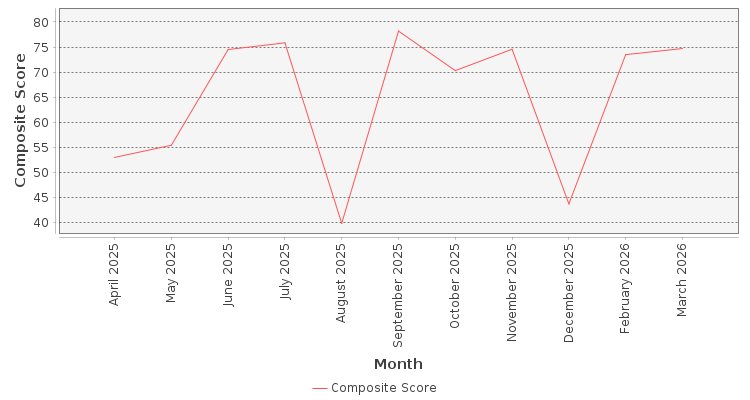 Composite score chart