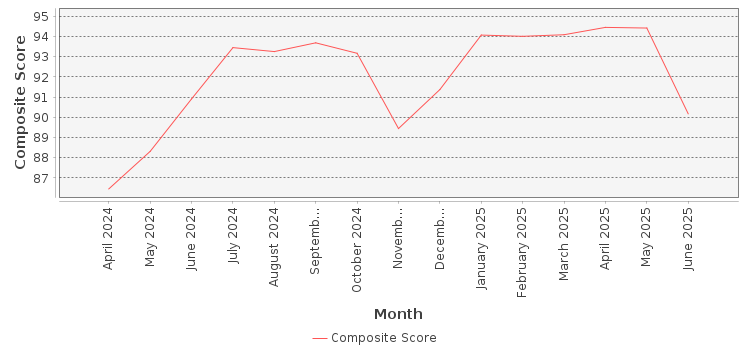 Composite score chart