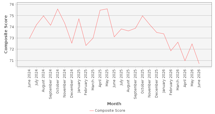 Composite score chart