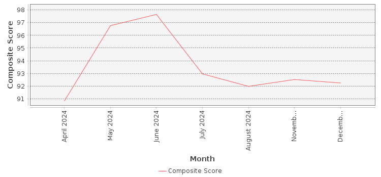Composite score chart
