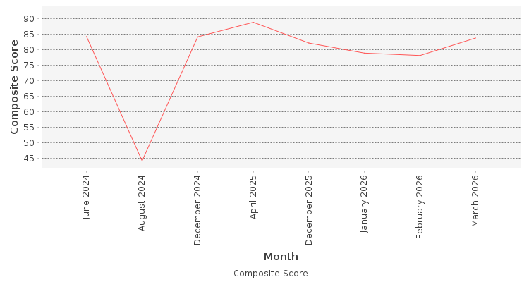 Composite score chart