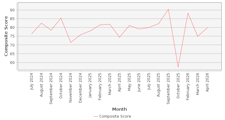 Composite score chart
