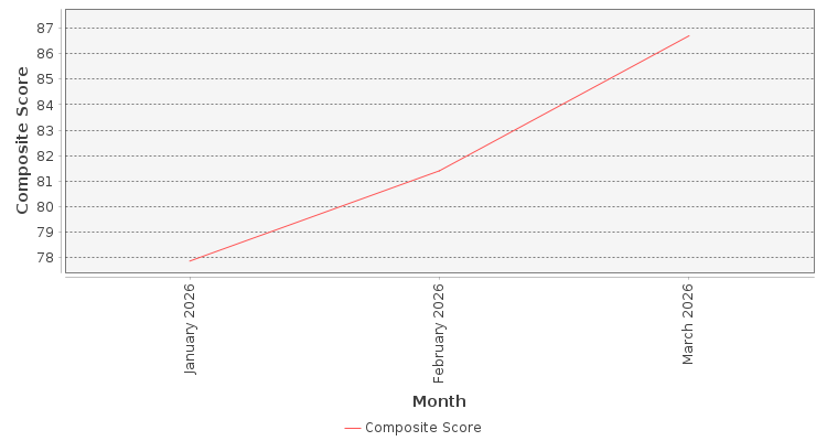 Composite score chart