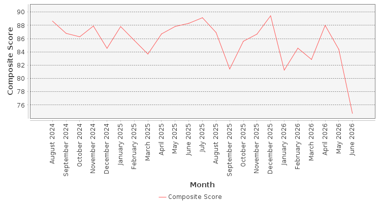 Composite score chart