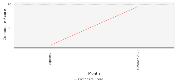 Composite score chart