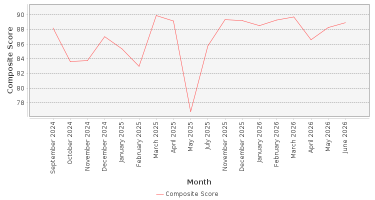 Composite score chart