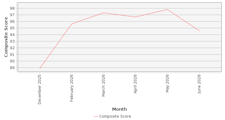 Composite score chart