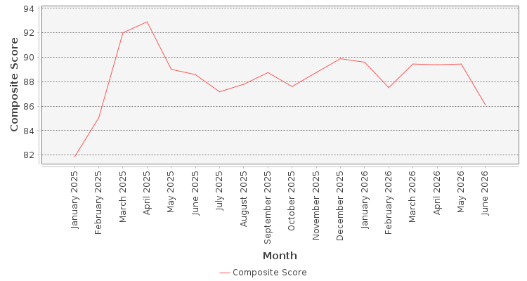 Composite score chart