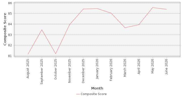 Composite score chart