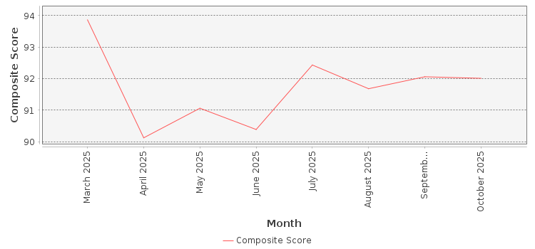 Composite score chart