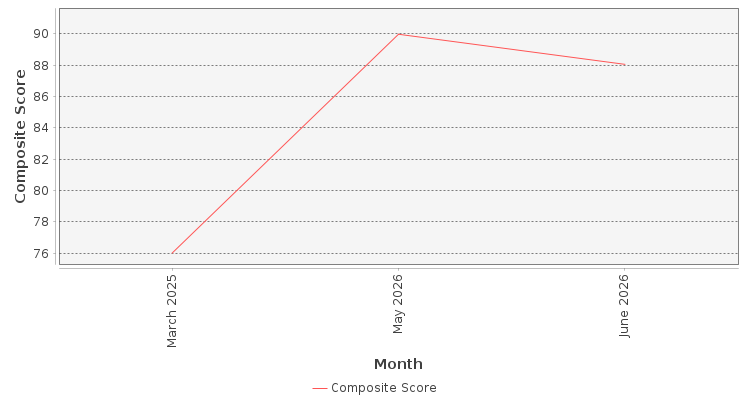 Composite score chart