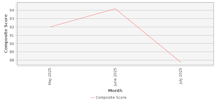 Composite score chart