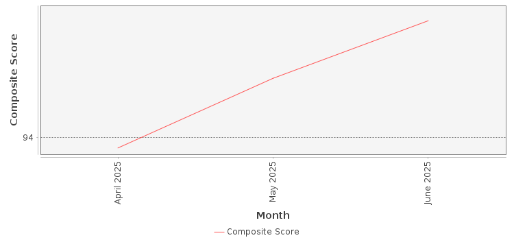 Composite score chart