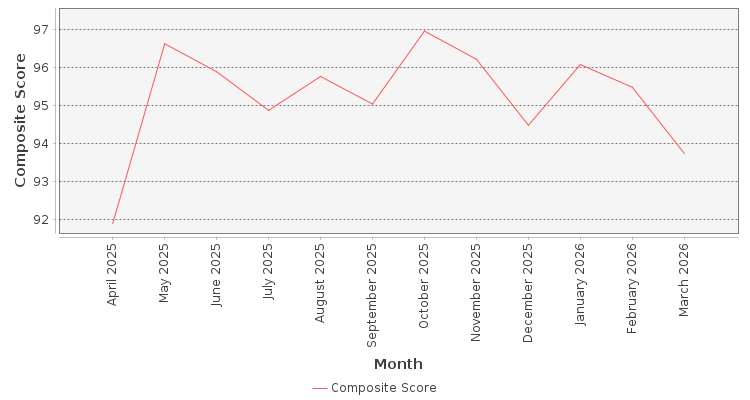Composite score chart