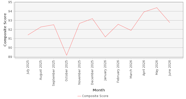 Composite score chart