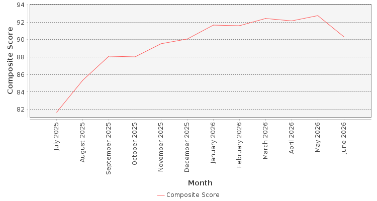 Composite score chart