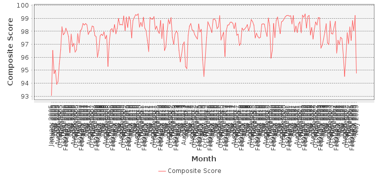 Composite score chart