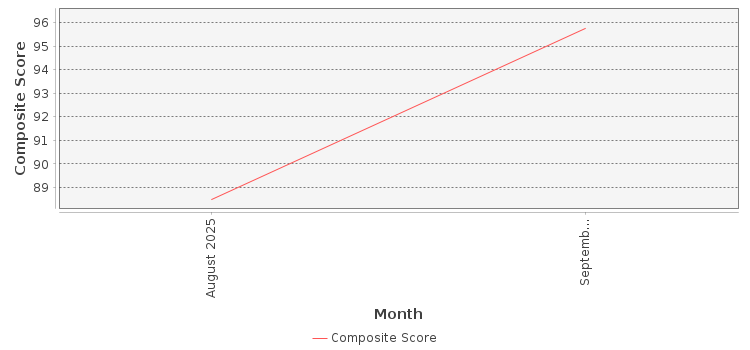 Composite score chart